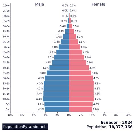 Population of Cities in Ecuador 2024 .